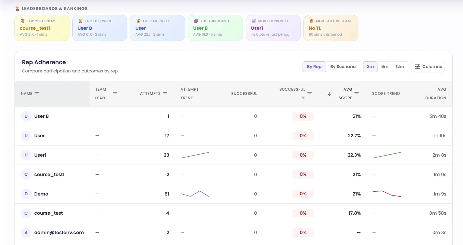 Leaderboards and rankings dashboard