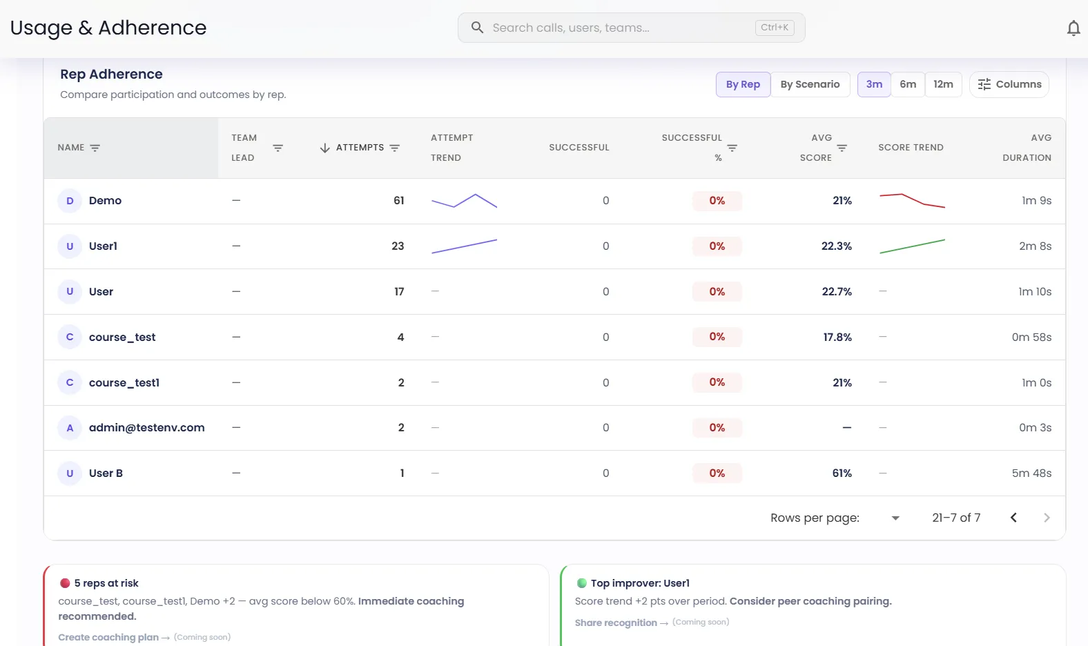 Rep usage and adherence dashboard