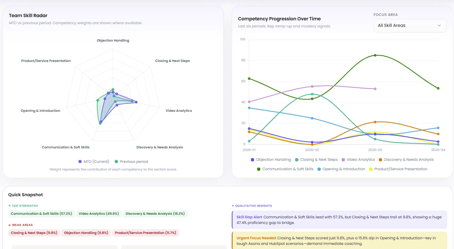 Individual skill dashboards
